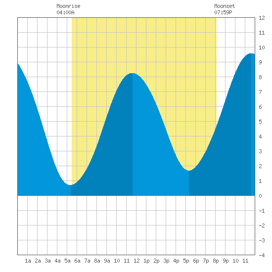 Green Harbor tide chart for Wednesday, July 27, 2022