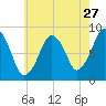 Green Harbor tide chart for Wednesday, July 27, 2022