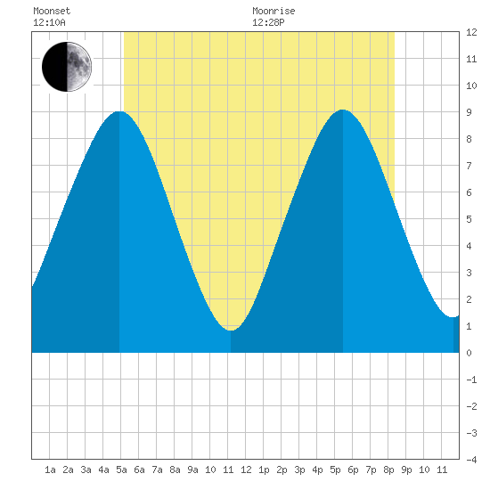 Green Harbor tide chart for Wednesday, July 6, 2022
