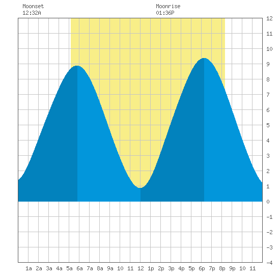 Green Harbor tide chart for Thursday, July 7, 2022