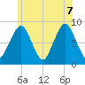 Green Harbor tide chart for Thursday, July 7, 2022