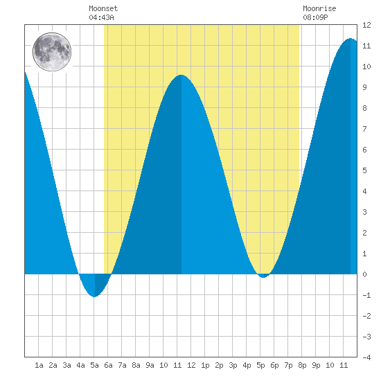 Green Harbor tide chart for Thursday, August 11, 2022