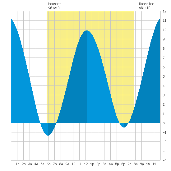 Green Harbor tide chart for Friday, August 12, 2022