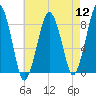 Green Harbor tide chart for Friday, August 12, 2022