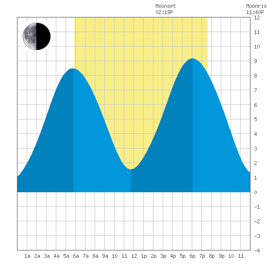 Green Harbor tide chart for Friday, August 19, 2022