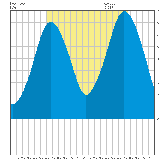 Green Harbor tide chart for Saturday, August 20, 2022