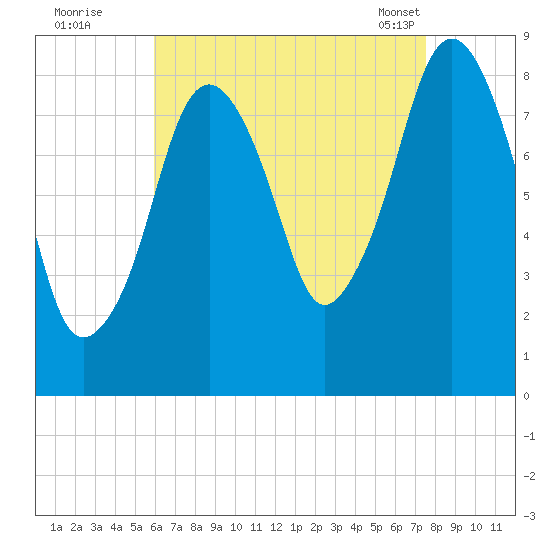 Green Harbor tide chart for Monday, August 22, 2022