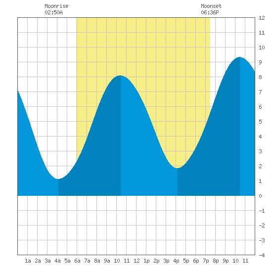 Green Harbor tide chart for Wednesday, August 24, 2022