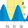 Green Harbor tide chart for Tuesday, August 2, 2022