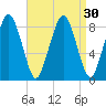 Green Harbor tide chart for Tuesday, August 30, 2022