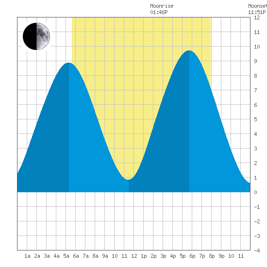 Green Harbor tide chart for Friday, August 5, 2022