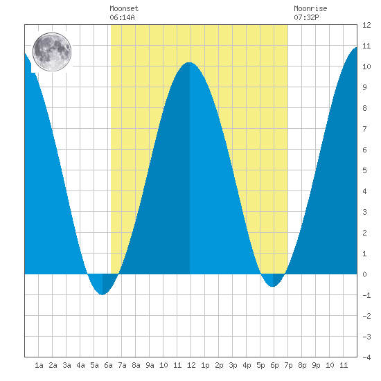 Green Harbor tide chart for Saturday, September 10, 2022