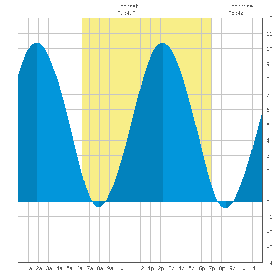 Green Harbor tide chart for Tuesday, September 13, 2022