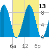 Green Harbor tide chart for Tuesday, September 13, 2022