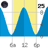 Green Harbor tide chart for Sunday, September 25, 2022