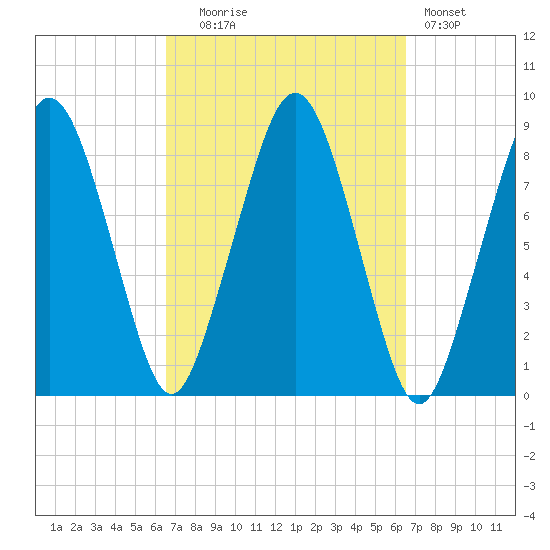 Green Harbor tide chart for Tuesday, September 27, 2022
