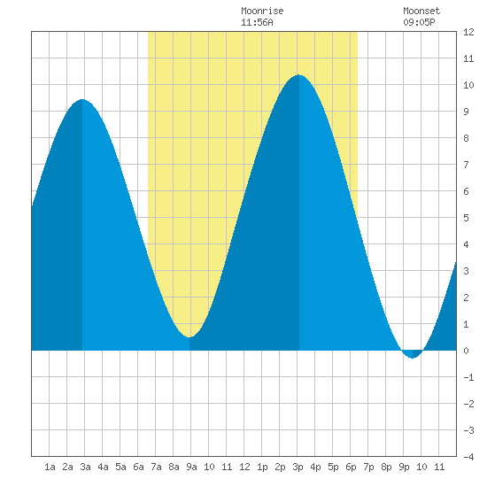 Green Harbor tide chart for Friday, September 30, 2022