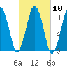 Green Harbor tide chart for Monday, October 10, 2022