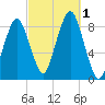 Green Harbor tide chart for Saturday, October 1, 2022