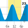 Green Harbor tide chart for Sunday, October 23, 2022