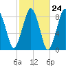 Green Harbor tide chart for Monday, October 24, 2022