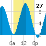 Green Harbor tide chart for Thursday, October 27, 2022