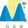 Green Harbor tide chart for Monday, October 31, 2022