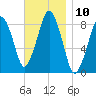 Green Harbor tide chart for Thursday, November 10, 2022