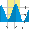 Green Harbor tide chart for Friday, November 11, 2022