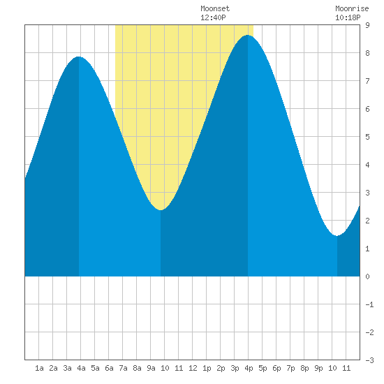 Green Harbor tide chart for Tuesday, November 15, 2022
