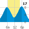 Green Harbor tide chart for Thursday, November 17, 2022