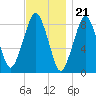 Green Harbor tide chart for Monday, November 21, 2022