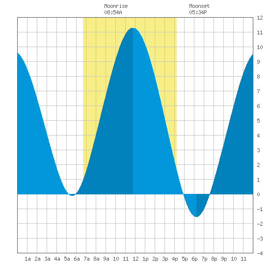 Green Harbor tide chart for Friday, November 25, 2022