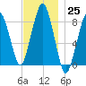 Green Harbor tide chart for Friday, November 25, 2022