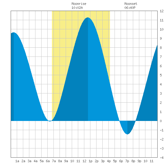 Green Harbor tide chart for Saturday, November 26, 2022
