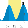 Green Harbor tide chart for Thursday, November 3, 2022