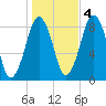 Green Harbor tide chart for Friday, November 4, 2022