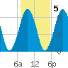 Green Harbor tide chart for Saturday, November 5, 2022