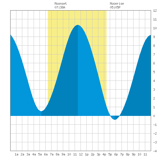 Green Harbor tide chart for Wednesday, November 9, 2022