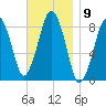 Green Harbor tide chart for Wednesday, November 9, 2022