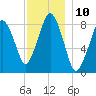 Green Harbor tide chart for Saturday, December 10, 2022