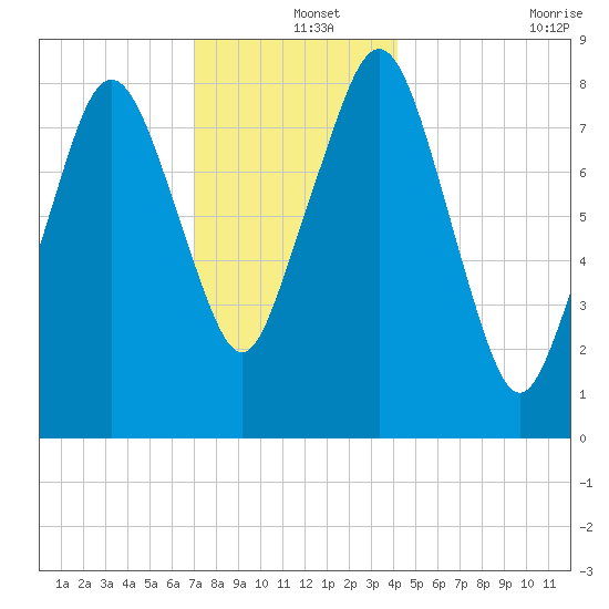 Green Harbor tide chart for Wednesday, December 14, 2022