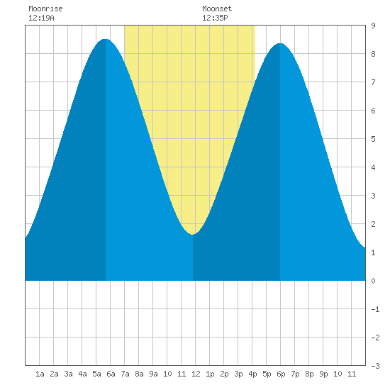Green Harbor tide chart for Saturday, December 17, 2022