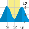 Green Harbor tide chart for Saturday, December 17, 2022