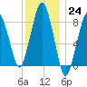Green Harbor tide chart for Saturday, December 24, 2022