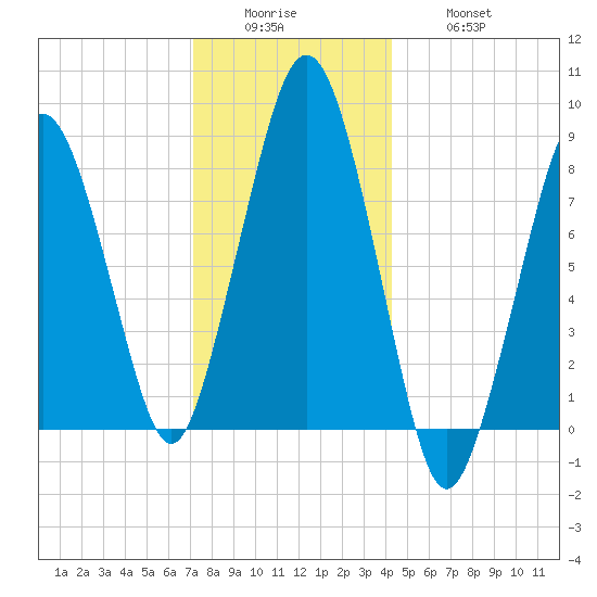 Green Harbor tide chart for Sunday, December 25, 2022