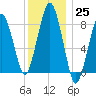 Green Harbor tide chart for Sunday, December 25, 2022