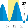 Green Harbor tide chart for Tuesday, December 27, 2022