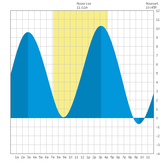 Green Harbor tide chart for Wednesday, December 28, 2022