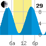 Green Harbor tide chart for Thursday, December 29, 2022